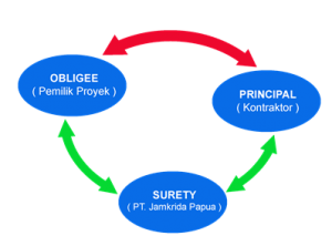 surety_bond_jamkrida_papua_s